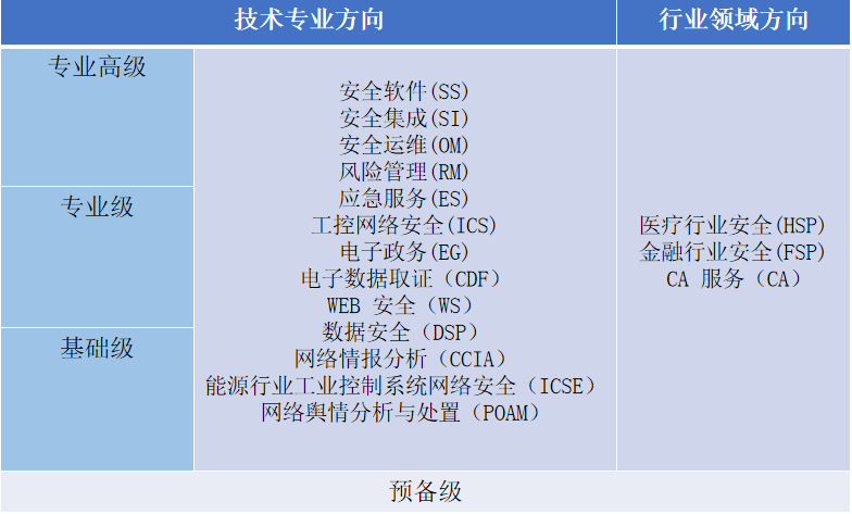 CCRC信息安全認(rèn)證與信息系統(tǒng)軟件開(kāi)發(fā)資質(zhì)二級(jí) 聚焦網(wǎng)絡(luò)信息安全軟件開(kāi)發(fā)的關(guān)鍵路徑